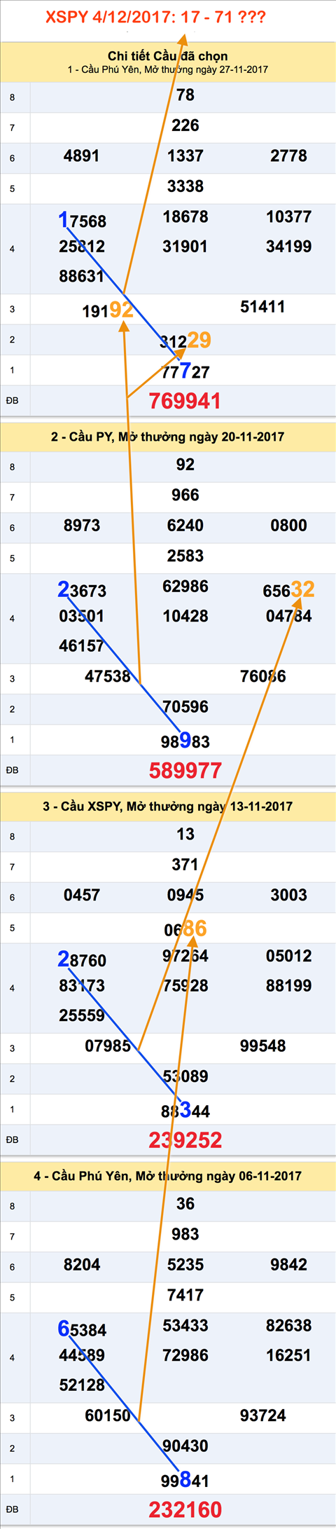 Thong ke XSMT - An so XSPY 4-12-2017